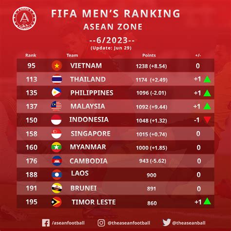 indonesia fifa ranking 2023